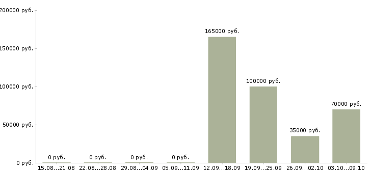 Вакансии специалист по финансовой деятельности в Иркутске - Медиана зарплат специалист по финансовой деятельности в Иркутске за 2 месяца