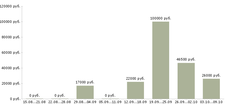 Вакансии специалист поддержки клиентов в Рязани - Медиана зарплат специалист поддержки клиентов в Рязани за 2 месяца