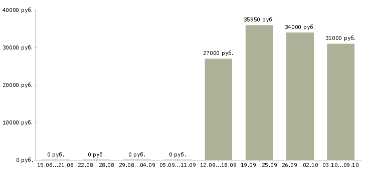 Вакансии старший операционист кассир в Москве - Медиана зарплат старший операционист кассир в Москве за 2 месяца