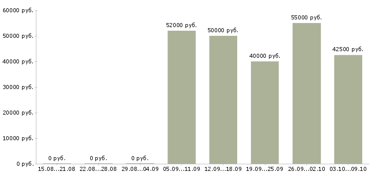 Вакансии токарь 4 разряда в Самаре - Медиана зарплат токарь 4 разряда в Самаре за 2 месяца