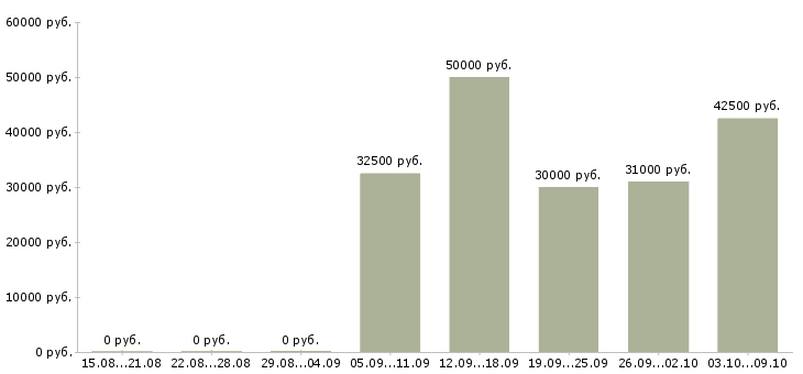 Вакансии торговый представитель на развитие в Владимире - Медиана зарплат торговый представитель на развитие в Владимире за 2 месяца