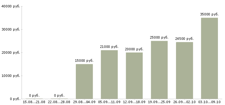 Вакансии требуется менеджер для интернет магазина Татарстан - Медиана зарплат требуется менеджер для интернет магазина Татарстан за 2 месяца