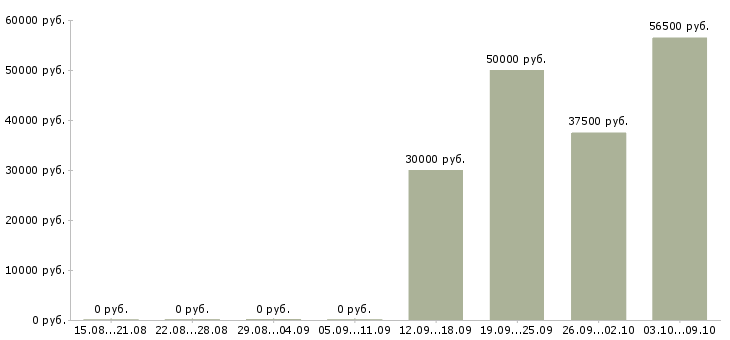 Вакансии требуются разнорабочие на вахту в Липецке - Медиана зарплат требуются разнорабочие на вахту в Липецке за 2 месяца