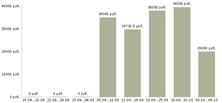 Вакансии требуются сотрудники в офис в Подольске - Медиана зарплат требуются сотрудники в офис в Подольске за 2 месяца