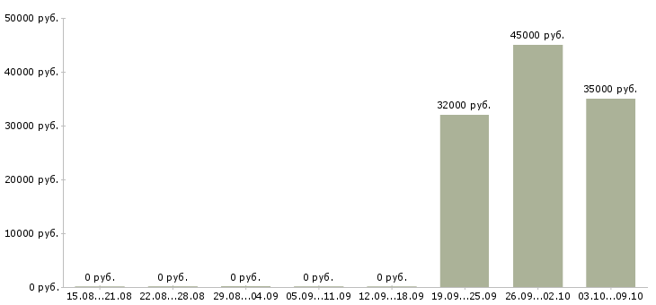 Вакансии требуются упаковщицы в Челябинске - Медиана зарплат требуются упаковщицы в Челябинске за 2 месяца