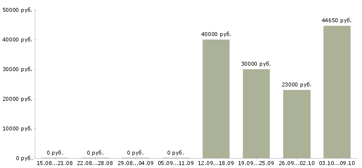 Вакансии упаковщик вахтовым методом в Туле - Медиана зарплат упаковщик вахтовым методом в Туле за 2 месяца