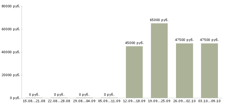 Вакансии упаковщики в ночную смену в Оренбурге - Медиана зарплат упаковщики в ночную смену в Оренбурге за 2 месяца