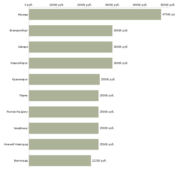 Поиск работы бухгалтер по начислению заработной платы-Медиана зарплаты для вакансии «бухгалтер по начислению заработной платы» в других городах