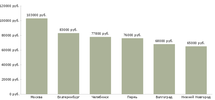 Поиск работы начальник отдела методологии-Медиана зарплаты для вакансии «начальник отдела методологии» в других городах