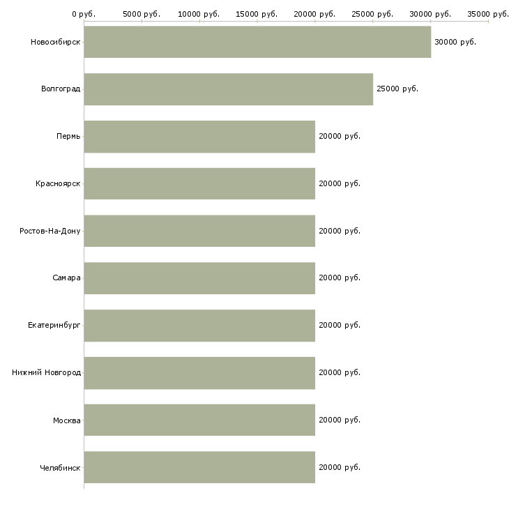 Поиск работы оператор информационных систем-Медиана зарплаты для вакансии «оператор информационных систем» в других городах