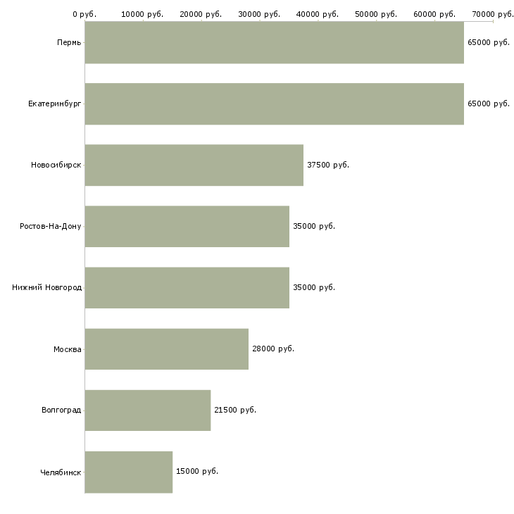 Поиск работы подсобный рабочий кухни-Медиана зарплаты для вакансии «подсобный рабочий кухни» в других городах
