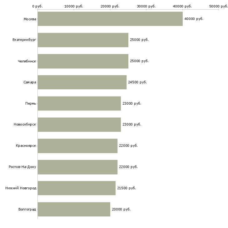 Поиск работы приглашаем консультанта-Медиана зарплаты для вакансии «приглашаем консультанта» в других городах
