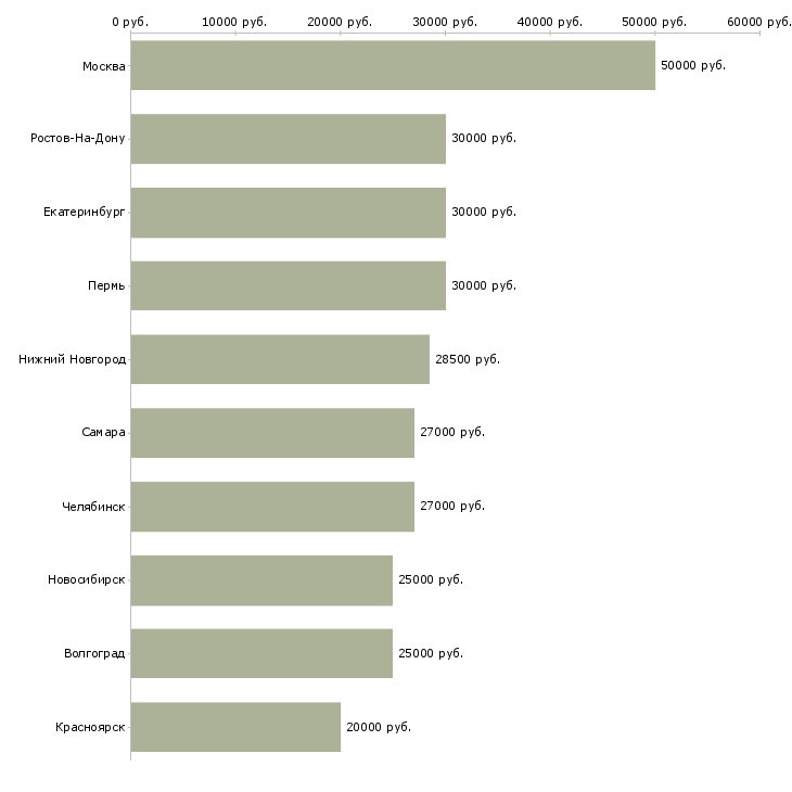 Поиск работы специалист по мотивации-Медиана зарплаты для вакансии «специалист по мотивации» в других городах