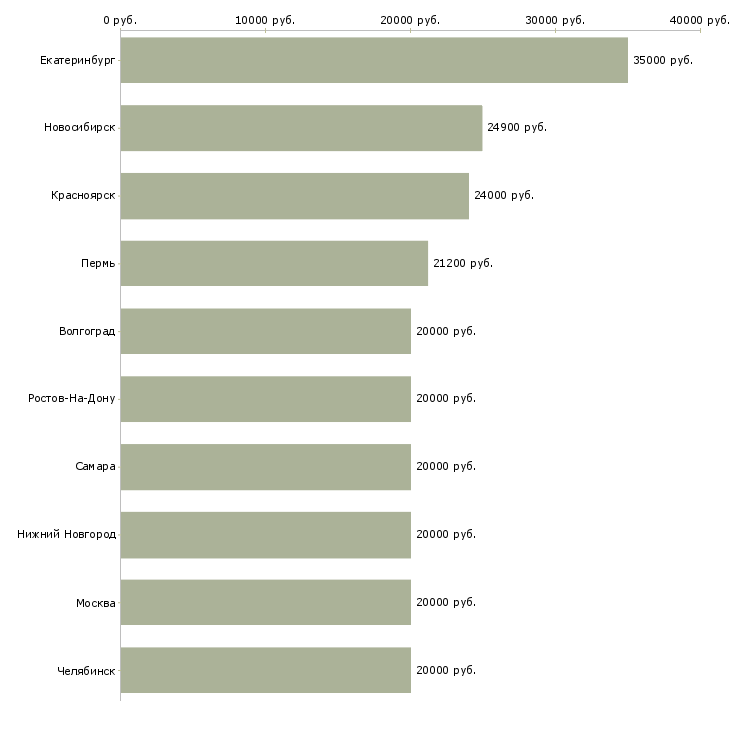 Поиск работы специалист по обработке данных-Медиана зарплаты для вакансии «специалист по обработке данных» в других городах