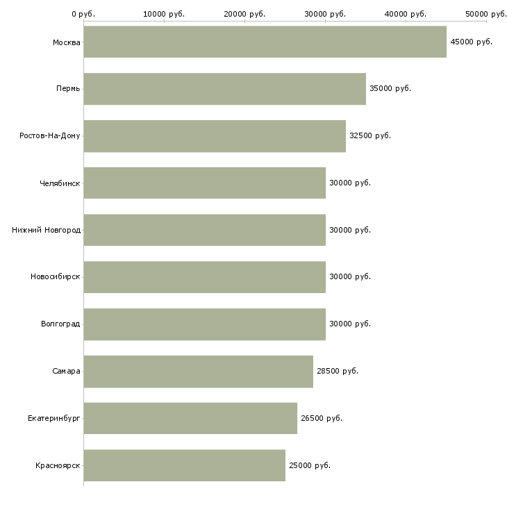 Поиск работы специалист по привлечению клиентов-Медиана зарплаты для вакансии «специалист по привлечению клиентов» в других городах