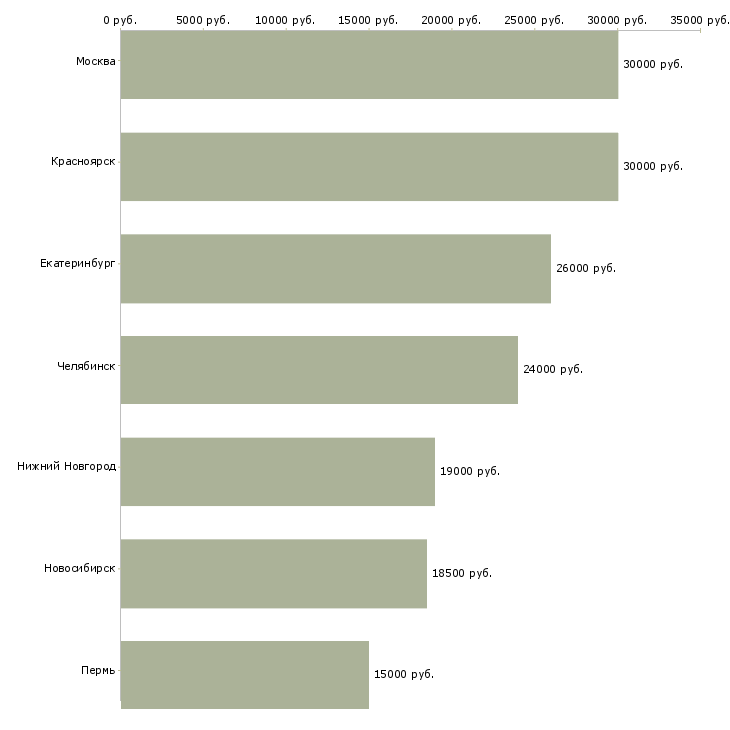 Поиск работы требуется пеший курьер-Медиана зарплаты для вакансии «требуется пеший курьер» в других городах