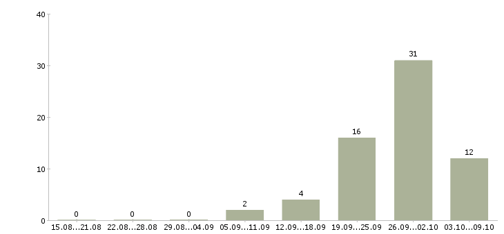 Работа агент активных продаж Башкортостан - Число вакансий Башкортостан по специальности агент активных продаж за 2 месяца