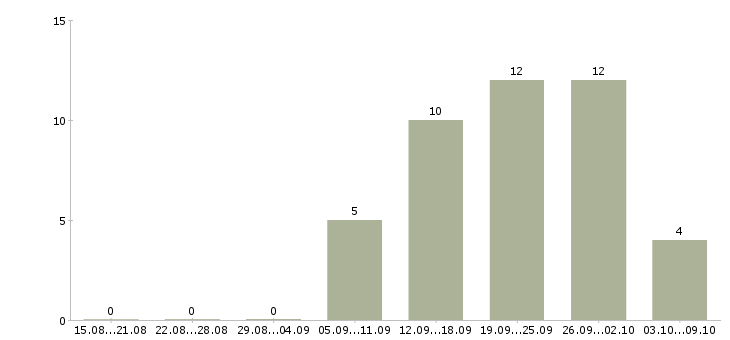 Работа водитель экспедитор категория е Башкортостан - Число вакансий Башкортостан по специальности водитель экспедитор категория е за 2 месяца