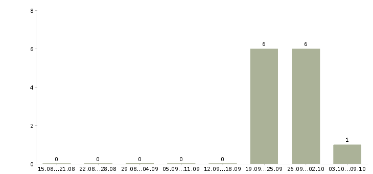 Работа начальник производственного цеха Башкортостан - Число вакансий Башкортостан по специальности начальник производственного цеха за 2 месяца