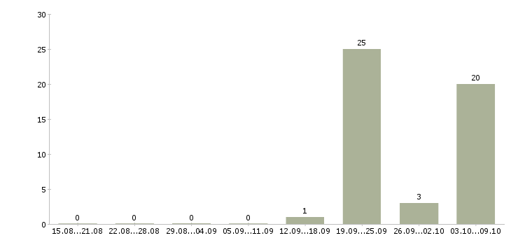 Работа оператор информационных систем Башкортостан - Число вакансий Башкортостан по специальности оператор информационных систем за 2 месяца