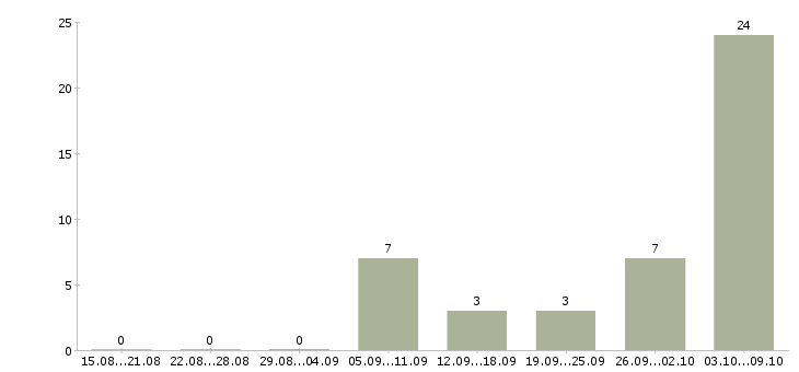 Работа комплектовщики товаров Марий эл - Число вакансий Марий эл по специальности комплектовщики товаров за 2 месяца