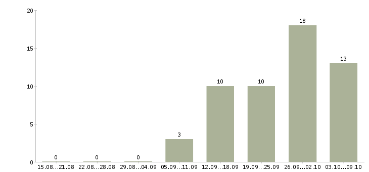 Работа приглашаем на работу водителей Нижний новгород - Число вакансий Нижний новгород по специальности приглашаем на работу водителей за 2 месяца