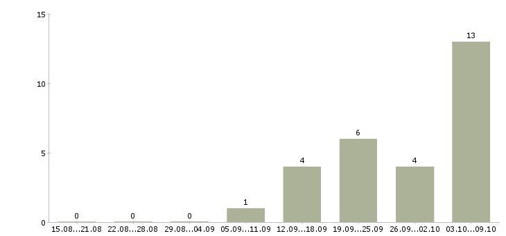 Работа работник по выкладке товара Нижний новгород - Число вакансий Нижний новгород по специальности работник по выкладке товара за 2 месяца