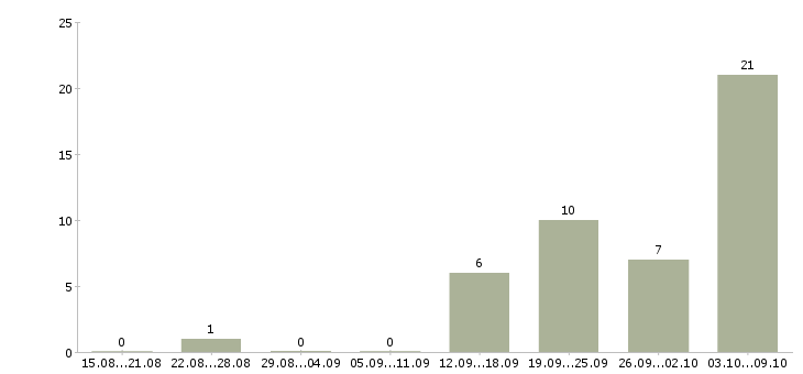 Работа специалист отдела сопровождения по Нижний новгород - Число вакансий Нижний новгород по специальности специалист отдела сопровождения по за 2 месяца