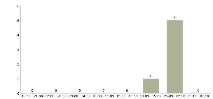 Работа комплектовщик на склад на вахту Орехово-зуево - Число вакансий Орехово-зуево по специальности комплектовщик на склад на вахту за 2 месяца