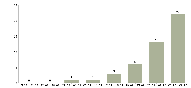Работа инженер контроля качества Ростов-на-дону - Число вакансий Ростов-на-дону по специальности инженер контроля качества за 2 месяца