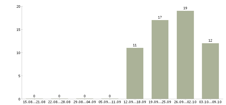 Работа менеджер технических проектов Ростов-на-дону - Число вакансий Ростов-на-дону по специальности менеджер технических проектов за 2 месяца