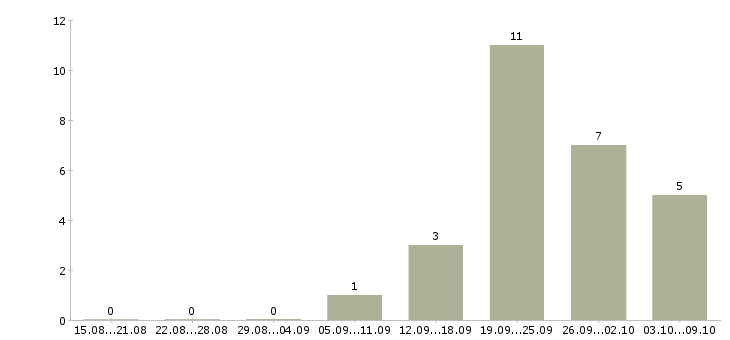 Работа риелтор в агентство недвижимости Санкт-петербург - Число вакансий Санкт-петербург по специальности риелтор в агентство недвижимости за 2 месяца