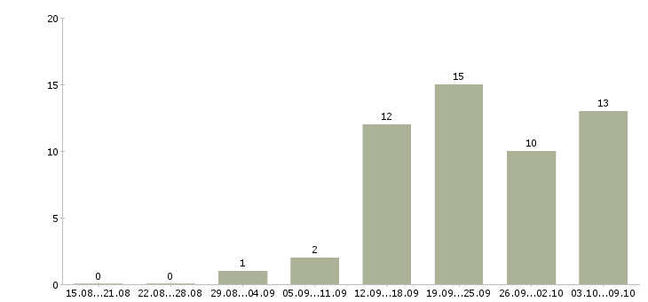 Работа требуется пеший курьер Санкт-петербург - Число вакансий Санкт-петербург по специальности требуется пеший курьер за 2 месяца