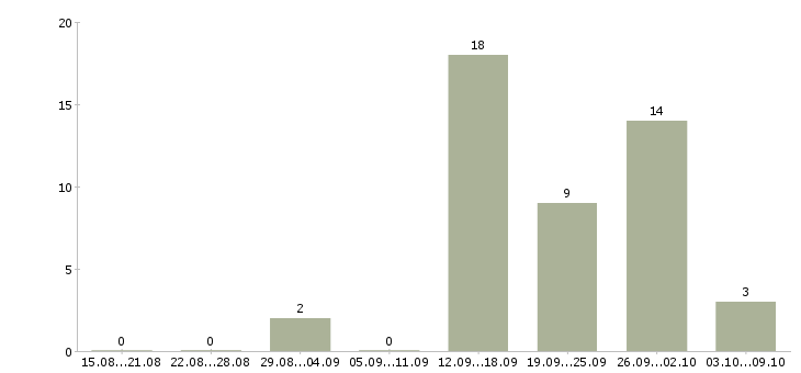 Работа для анализа кадровой работы Татарстан - Число вакансий Татарстан по специальности для анализа кадровой работы за 2 месяца