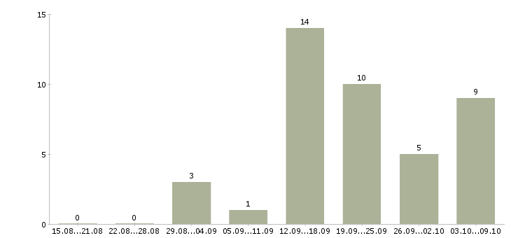 Работа менеджер отдела рекламы Татарстан - Число вакансий Татарстан по специальности менеджер отдела рекламы за 2 месяца