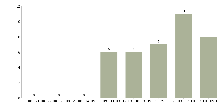 Работа менеджер по рекламе в интернете Удмуртия - Число вакансий Удмуртия по специальности менеджер по рекламе в интернете за 2 месяца
