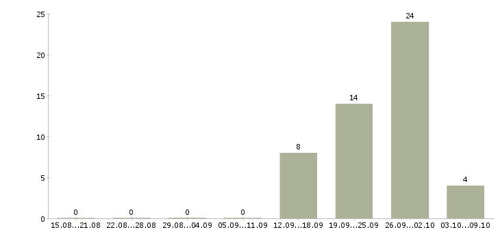 Работа специалист по мотивации Чувашия - Число вакансий Чувашия по специальности специалист по мотивации за 2 месяца