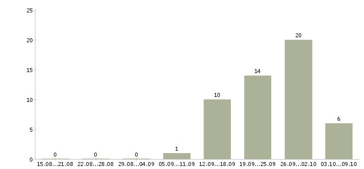 Работа клиент менеджер без продаж в Архангельске - Число вакансий в Архангельске по специальности клиент менеджер без продаж за 2 месяца