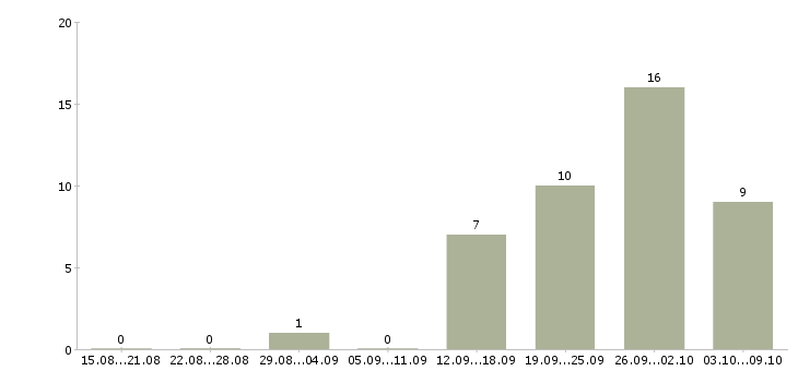 Работа грузчик вахтовым методом в Астрахани - Число вакансий в Астрахани по специальности грузчик вахтовым методом за 2 месяца