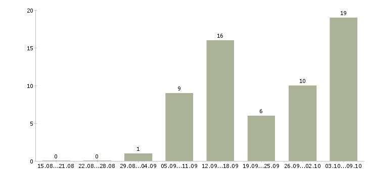 Работа с объявлениями удаленно в Астрахани - Число вакансий в Астрахани по специальности с объявлениями удаленно за 2 месяца