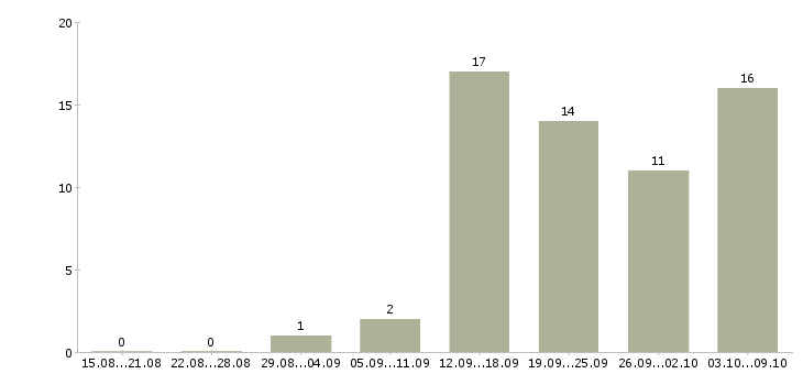 Работа бизнес без продаж в Барнауле - Число вакансий в Барнауле по специальности бизнес без продаж за 2 месяца