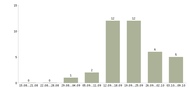 Работа менеджер интернет офиса в Барнауле - Число вакансий в Барнауле по специальности менеджер интернет офиса за 2 месяца