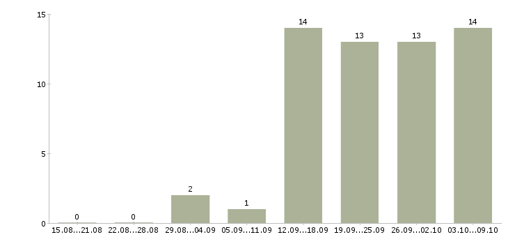 Работа менеджер по развитию направлений в Барнауле - Число вакансий в Барнауле по специальности менеджер по развитию направлений за 2 месяца