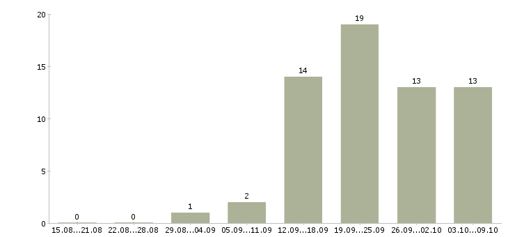 Работа специалист сферы образования в Барнауле - Число вакансий в Барнауле по специальности специалист сферы образования за 2 месяца