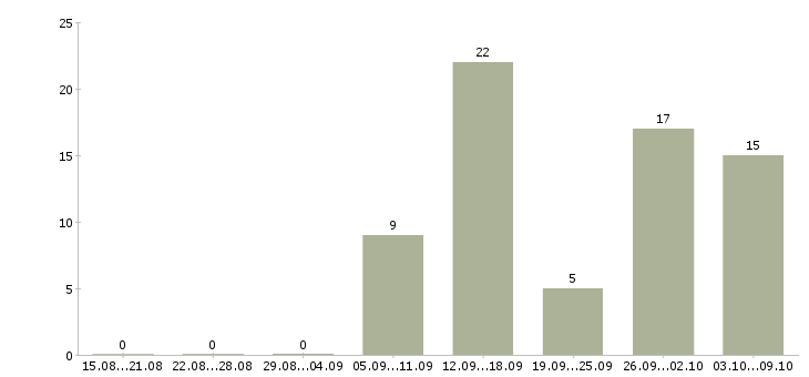 Работа с объявлениями удаленно в Брянске - Число вакансий в Брянске по специальности с объявлениями удаленно за 2 месяца