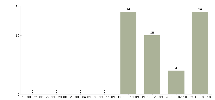 Работа сотрудник в торговый зал в Брянске - Число вакансий в Брянске по специальности сотрудник в торговый зал за 2 месяца
