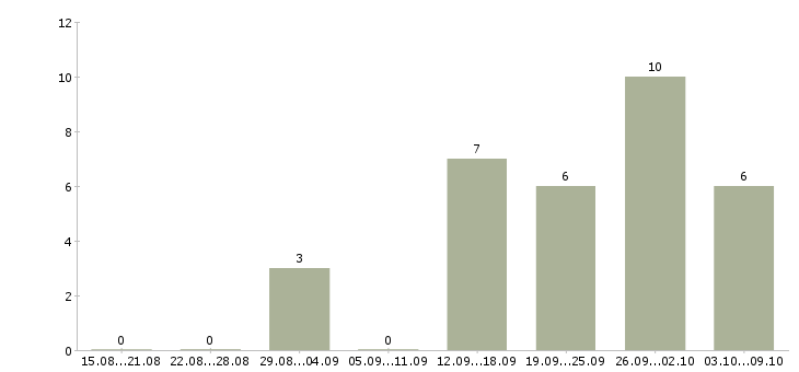 Работа специалист по обработке данных в Брянске - Число вакансий в Брянске по специальности специалист по обработке данных за 2 месяца