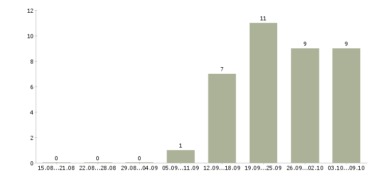 Работа руководитель розничных продаж в Владивостоке - Число вакансий в Владивостоке по специальности руководитель розничных продаж за 2 месяца