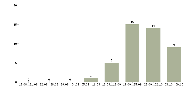 Работа сотрудник внутреннего контроля в Владивостоке - Число вакансий в Владивостоке по специальности сотрудник внутреннего контроля за 2 месяца