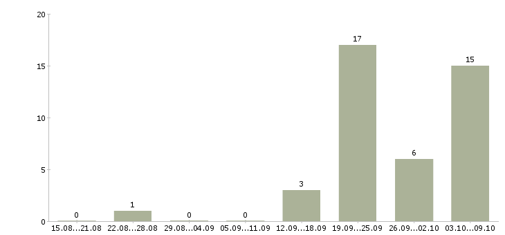 Работа инженер по техническому контролю в Владимире - Число вакансий в Владимире по специальности инженер по техническому контролю за 2 месяца